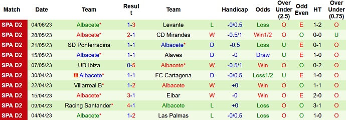 Nhận định, soi kèo Levante vs Albacete, 02h00 ngày 08/6 - Ảnh 2