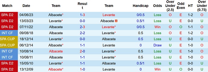 Nhận định, soi kèo Levante vs Albacete, 02h00 ngày 08/6 - Ảnh 3