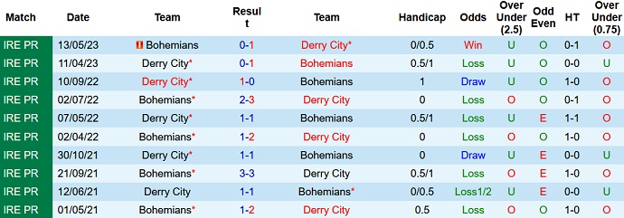 Nhận định, soi kèo Derry City vs Bohemians, 01h45 ngày 10/6 - Ảnh 3