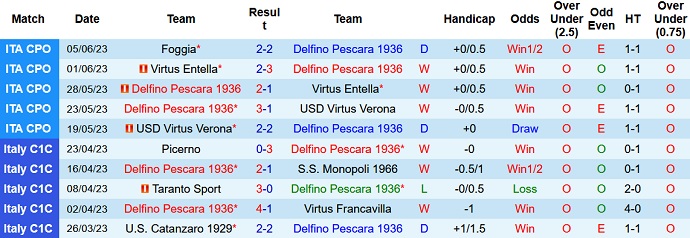 Nhận định, soi kèo Pescara vs Foggia, 01h30 ngày 09/6 - Ảnh 1