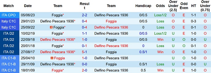 Nhận định, soi kèo Pescara vs Foggia, 01h30 ngày 09/6 - Ảnh 3