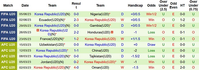 Nhận định, soi kèo U20 Italia vs U20 Hàn Quốc, 04h00 ngày 09/6 - Ảnh 2