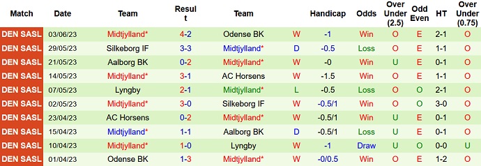 Nhận định, soi kèo Viborg vs Midtjylland, 00h00 ngày 10/6 - Ảnh 2