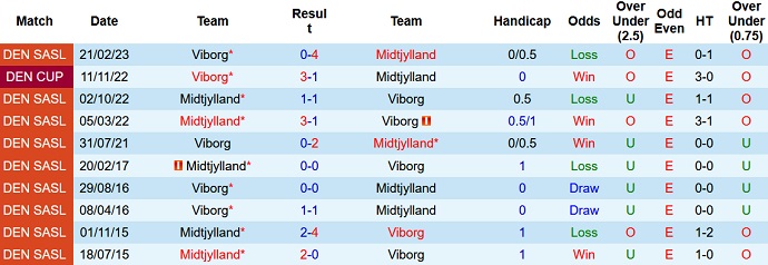 Nhận định, soi kèo Viborg vs Midtjylland, 00h00 ngày 10/6 - Ảnh 3
