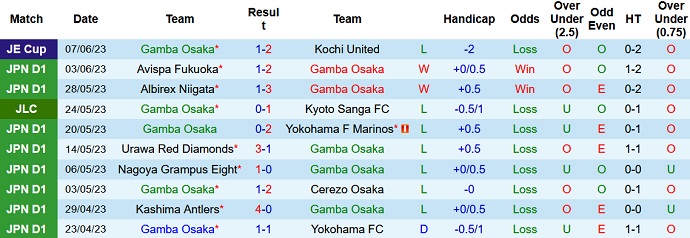 Nhận định, soi kèo Gamba Osaka vs FC Tokyo, 16h00 ngày 11/6 - Ảnh 1