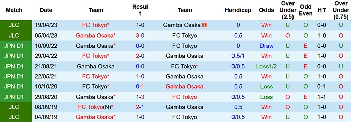 Nhận định, soi kèo Gamba Osaka vs FC Tokyo, 16h00 ngày 11/6 - Ảnh 3