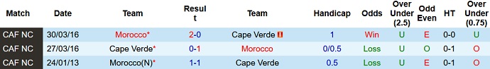 Nhận định, soi kèo Morocco vs Cape Verde, 02h00 ngày 13/6 - Ảnh 3