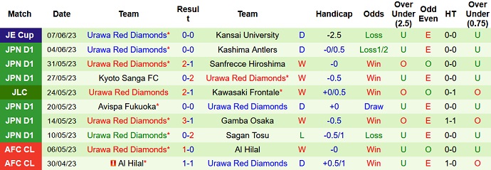 Nhận định, soi kèo Yokohama FC vs Urawa Reds, 16h30 ngày 11/6 - Ảnh 2