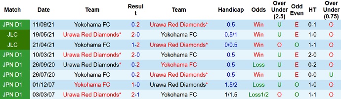 Nhận định, soi kèo Yokohama FC vs Urawa Reds, 16h30 ngày 11/6 - Ảnh 3