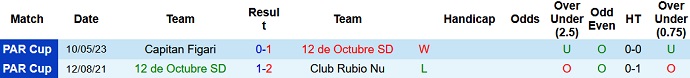 Nhận định, soi kèo 12 de Octubre SD vs Sportivo San Lorenzo, 5h30 ngày 14/6 - Ảnh 1