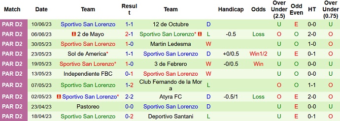 Nhận định, soi kèo 12 de Octubre SD vs Sportivo San Lorenzo, 5h30 ngày 14/6 - Ảnh 2