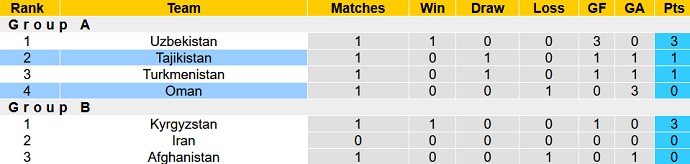 Nhận định, soi kèo Oman vs Tajikistan, 20h30 ngày 14/6 - Ảnh 4