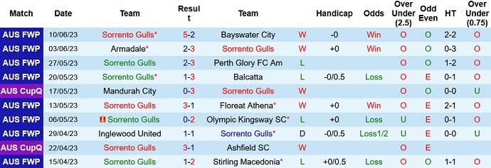 Nhận định, soi kèo Sorrento Gulls vs Swan United, 18h00 ngày 13/6 - Ảnh 1