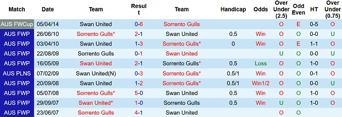 Nhận định, soi kèo Sorrento Gulls vs Swan United, 18h00 ngày 13/6 - Ảnh 3