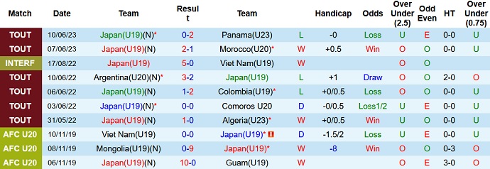 Nhận định, soi kèo U19 Nhật Bản vs U23 Bờ Biển Ngà, 19h00 ngày 13/6 - Ảnh 1