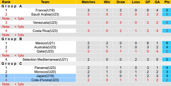 Nhận định, soi kèo U19 Nhật Bản vs U23 Bờ Biển Ngà, 19h00 ngày 13/6 - Ảnh 3