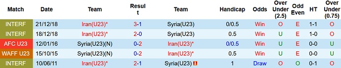 Nhận định, soi kèo U23 Iran vs U23 Syria, 00h00 ngày 15/6 - Ảnh 3