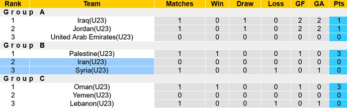 Nhận định, soi kèo U23 Iran vs U23 Syria, 00h00 ngày 15/6 - Ảnh 4