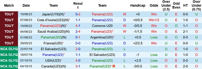 Nhận định, soi kèo U23 Panama vs U20 Morocco, 22h30 ngày 13/6 - Ảnh 1