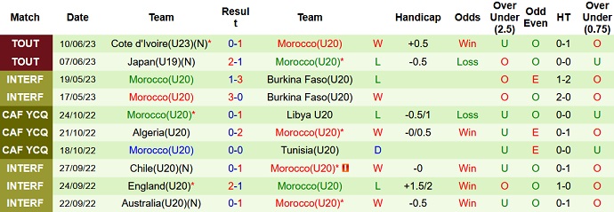 Nhận định, soi kèo U23 Panama vs U20 Morocco, 22h30 ngày 13/6 - Ảnh 2