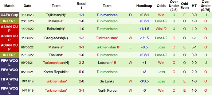 Nhận định, soi kèo Uzbekistan vs Turkmenistan, 22h30 ngày 14/6 - Ảnh 2