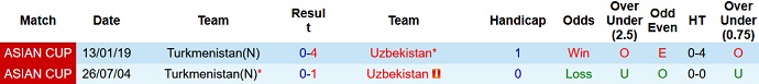 Nhận định, soi kèo Uzbekistan vs Turkmenistan, 22h30 ngày 14/6 - Ảnh 3