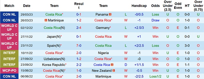 Nhận định, soi kèo Costa Rica vs Guatemala, 10h00 ngày 16/6 - Ảnh 1