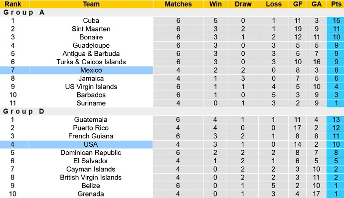 Nhận định, soi kèo Mỹ vs Mexico, 09h00 ngày 16/6 - Ảnh 5