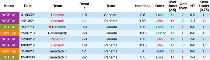 Nhận định, soi kèo Panama vs Canada, 06h00 ngày 16/6 - Ảnh 3