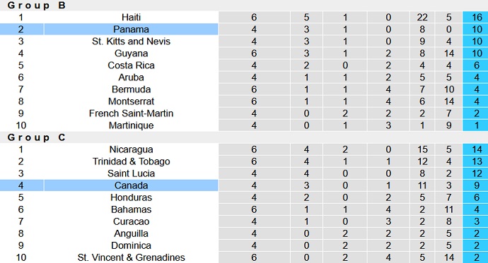 Nhận định, soi kèo Panama vs Canada, 06h00 ngày 16/6 - Ảnh 4