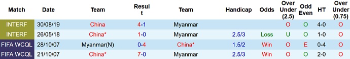 Nhận định, soi kèo Trung Quốc vs Myanmar, 17h30 ngày 16/6 - Ảnh 3