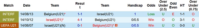 Nhận định, soi kèo U21 Israel vs U21 Bỉ, 00h30 ngày 16/6 - Ảnh 3