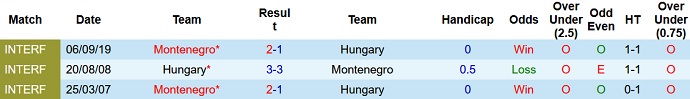 Nhận định, soi kèo Montenegro vs Hungary, 23h00 ngày 17/6 - Ảnh 3