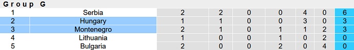 Nhận định, soi kèo Montenegro vs Hungary, 23h00 ngày 17/6 - Ảnh 5