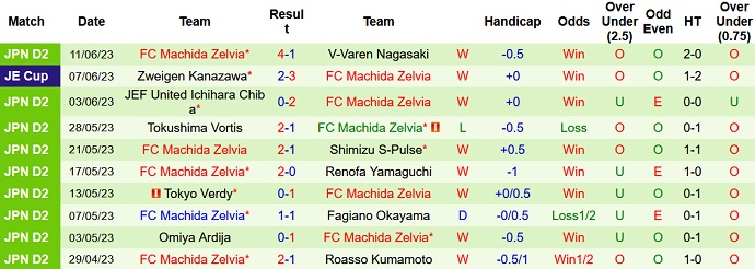 Nhận định, soi kèo Tochigi vs Machida Zelvia, 16h00 ngày 18/6 - Ảnh 2