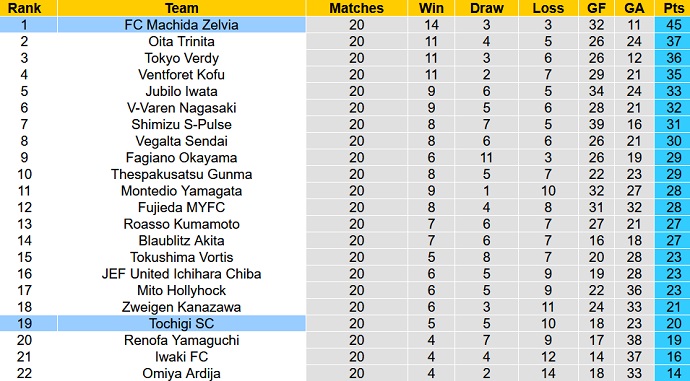 Nhận định, soi kèo Tochigi vs Machida Zelvia, 16h00 ngày 18/6 - Ảnh 4