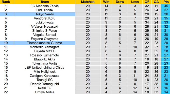 Nhận định, soi kèo Tokyo Verdy vs Thespakusatsu Gunma, 16h00 ngày 18/6 - Ảnh 4