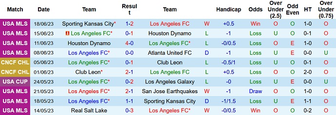 Nhận định, soi kèo Los Angeles FC vs Seattle Sounders, 09h30 ngày 22/6 - Ảnh 1