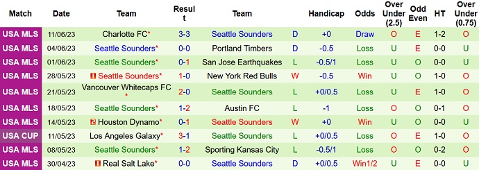 Nhận định, soi kèo Los Angeles FC vs Seattle Sounders, 09h30 ngày 22/6 - Ảnh 2