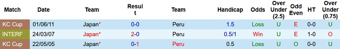 Nhận định, soi kèo Nhật Bản vs Peru, 16h55 ngày 20/6 - Ảnh 3