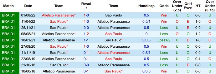 Nhận định, soi kèo Sao Paulo vs Atl Paranaense, 05h00 ngày 22/6 - Ảnh 3