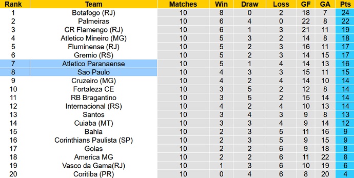 Nhận định, soi kèo Sao Paulo vs Atl Paranaense, 05h00 ngày 22/6 - Ảnh 5