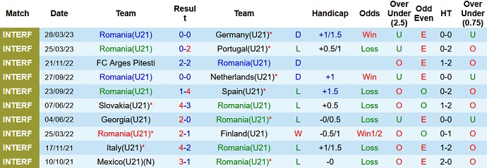 Nhận định, soi kèo U21 Romania vs U21 Tây Ban Nha, 01h45 ngày 22/6 - Ảnh 1