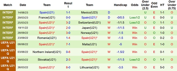 Nhận định, soi kèo U21 Romania vs U21 Tây Ban Nha, 01h45 ngày 22/6 - Ảnh 2