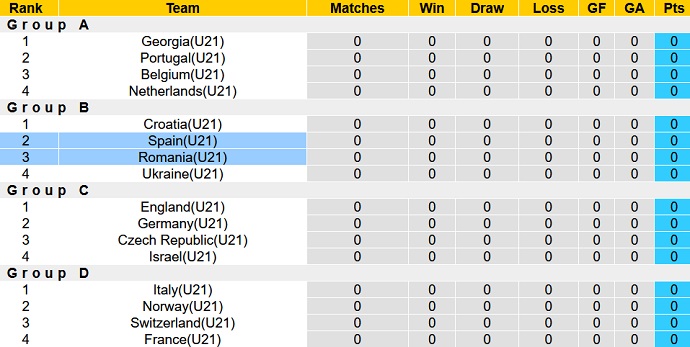 Nhận định, soi kèo U21 Romania vs U21 Tây Ban Nha, 01h45 ngày 22/6 - Ảnh 4