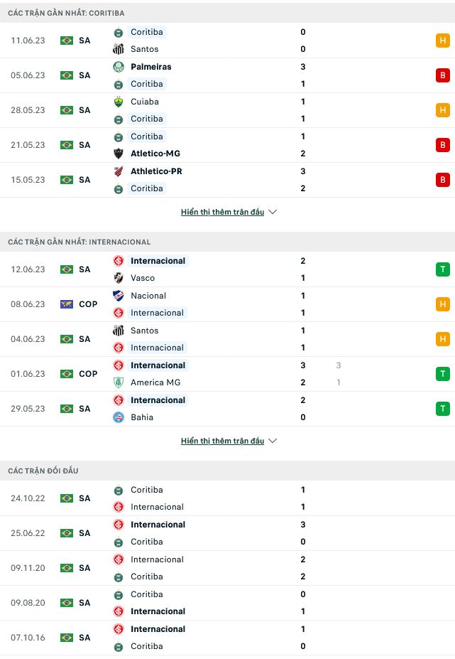 Nhận định, soi kèo Coritiba vs Internacional, 06h00 ngày 23/6 - Ảnh 1