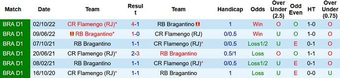 Nhận định, soi kèo RB Bragantino vs Flamengo, 07h30 ngày 23/6 - Ảnh 3