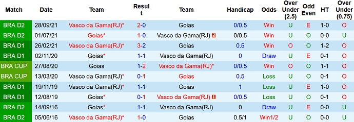 Nhận định, soi kèo Vasco da Gama vs Goias, 06h00 ngày 23/6 - Ảnh 3