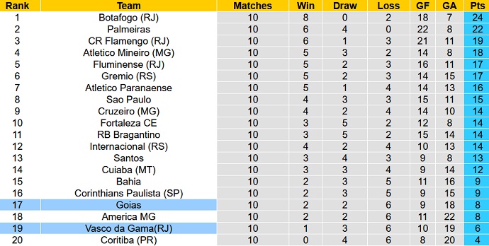 Nhận định, soi kèo Vasco da Gama vs Goias, 06h00 ngày 23/6 - Ảnh 5