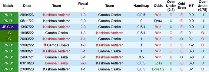 Nhận định, soi kèo Gamba Osaka vs Kashima Antlers, 17h00 ngày 24/6 - Ảnh 3